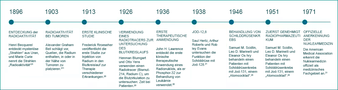 timeline-de