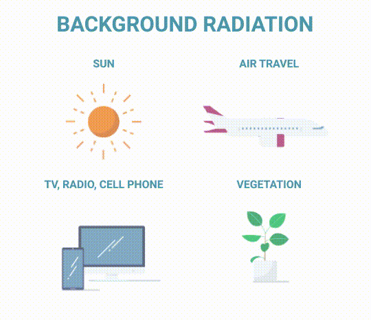 Background Radiation / Medical Radiation